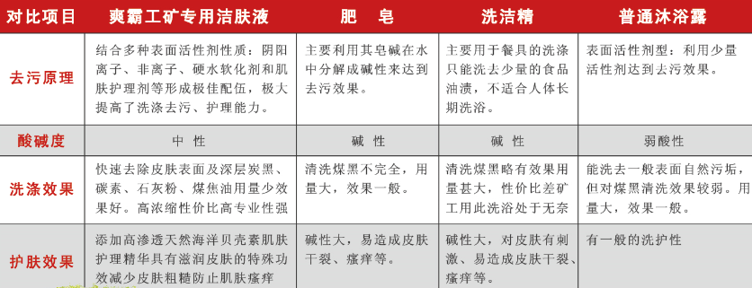 爽霸矿工洁肤液产品优势